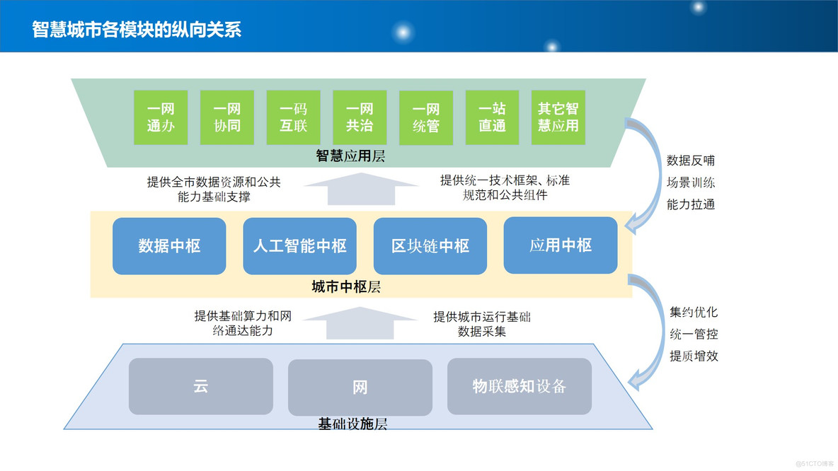 PPT| 新型智慧城市整体规划建设方案P77_智慧城市_06