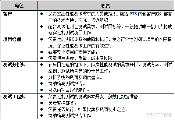 软件性能测试流程指南_需求阶段