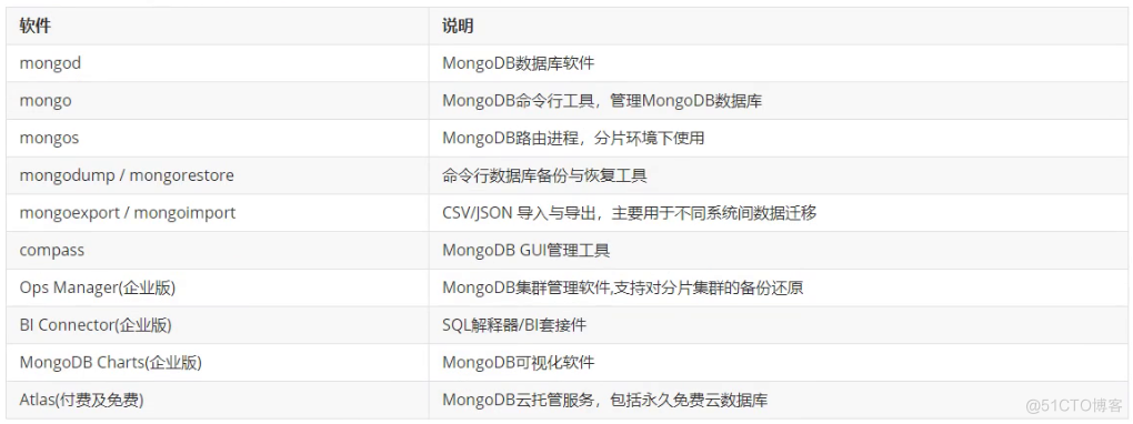 92-MongoDB的简析和用户权限管理及复制集_mongodb_06