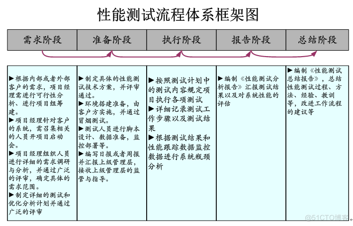 软件性能测试流程指南_项目计划_02