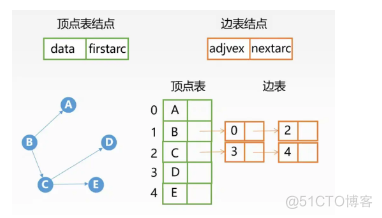 数据结构_十字链表(C语言)_链表_02