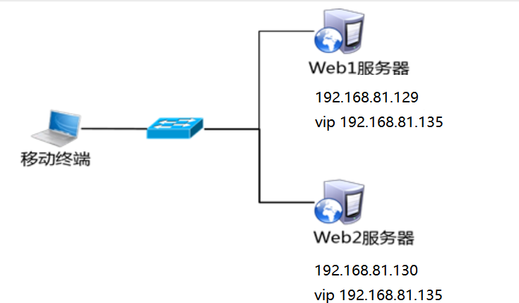 haproxy，keepalive热备，keepalive+lvs_服务器_07