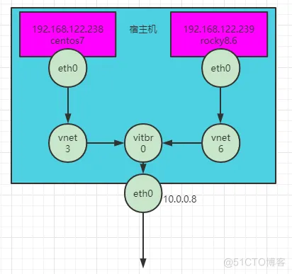 9、配置虚拟机网卡桥接在宿主机的物理网卡--实现外部直接通讯_虚拟机网卡桥接在宿主机的物理网卡_02