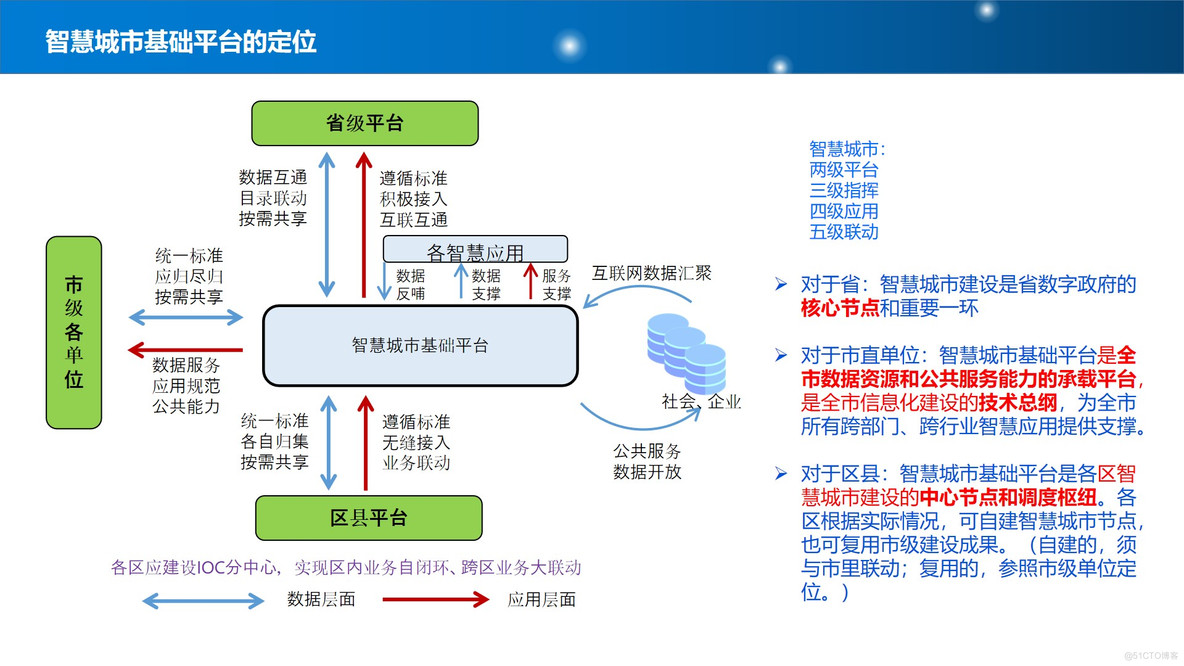 PPT| 新型智慧城市整体规划建设方案P77_智慧城市_05