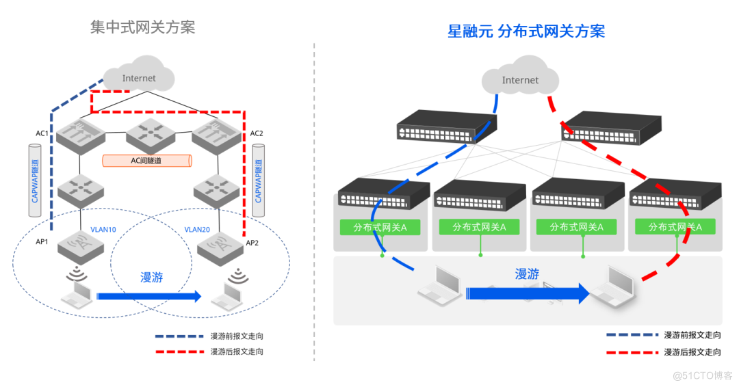 基于分布式网关设计的园区漫游，助力智慧园区网络建设_分布式网关_03