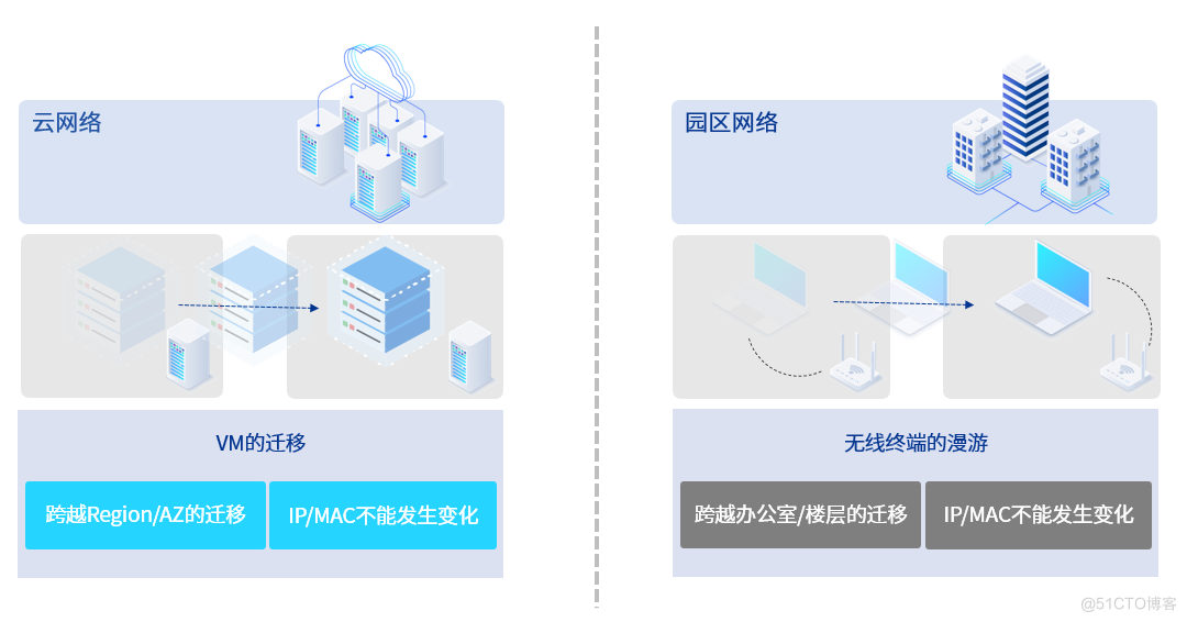 基于分布式网关设计的园区漫游，助力智慧园区网络建设_分布式网关