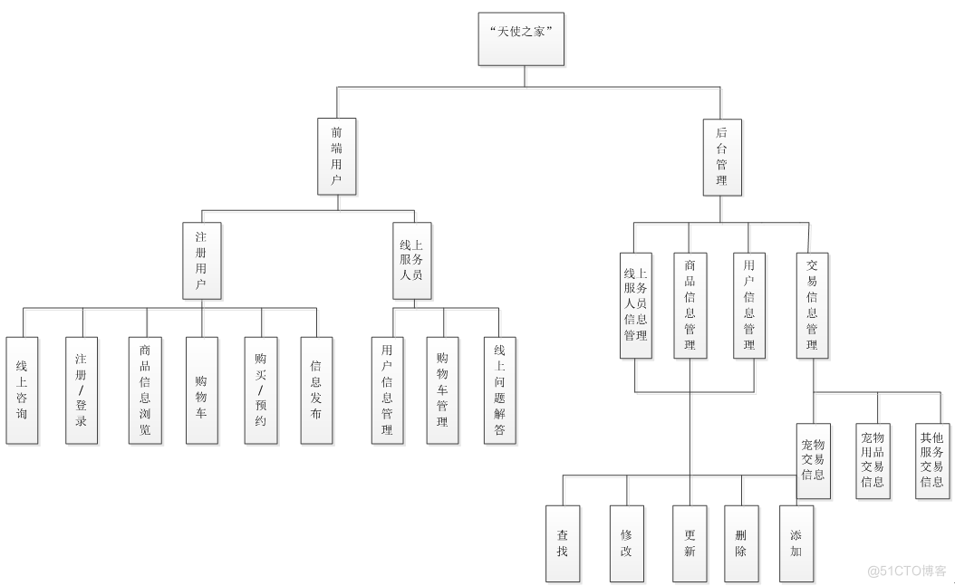 基于PHP的在线宠物电商交易平台的设计与实现_数据库_02