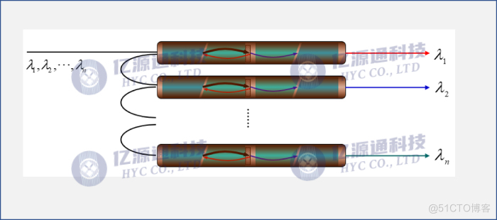 WDM波分复用器件的结构组成介绍_波分复用技术_13