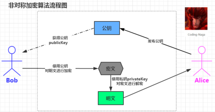 加密算法_非对称_02