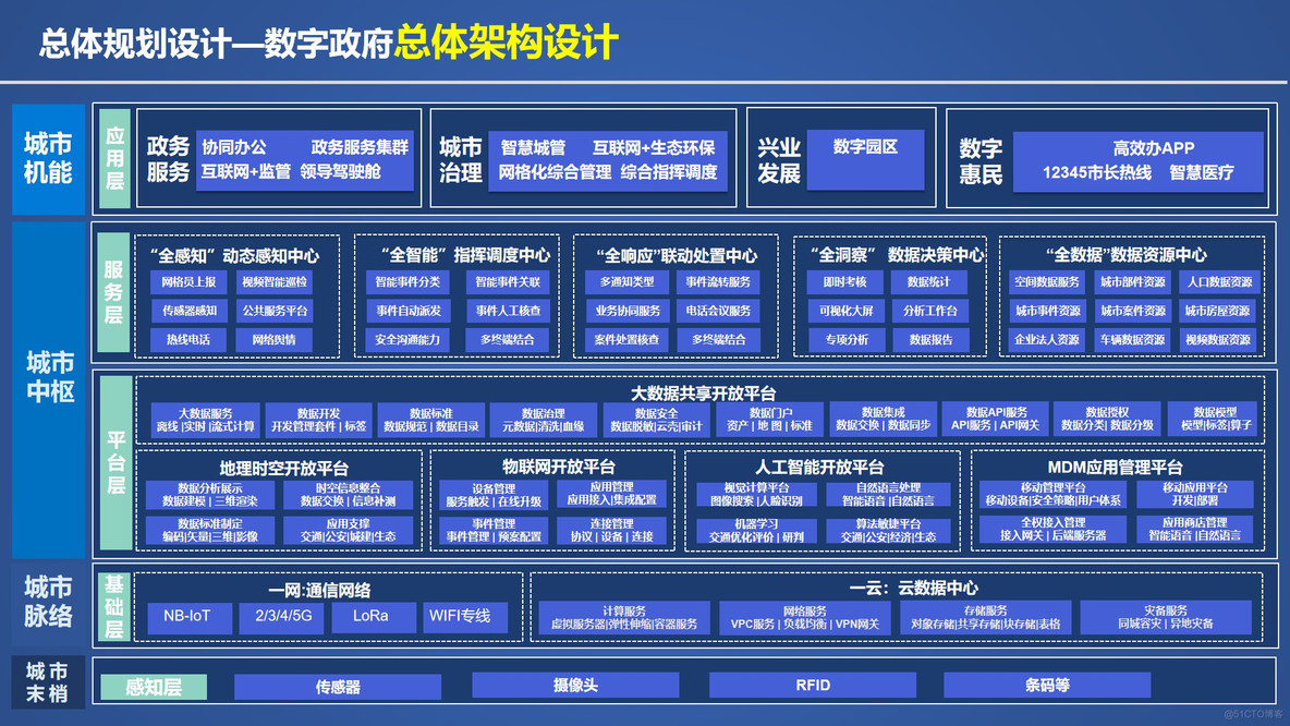 PPT| 城市大脑驱动的新型智慧城市解决方案 P38_新型智慧城市_09