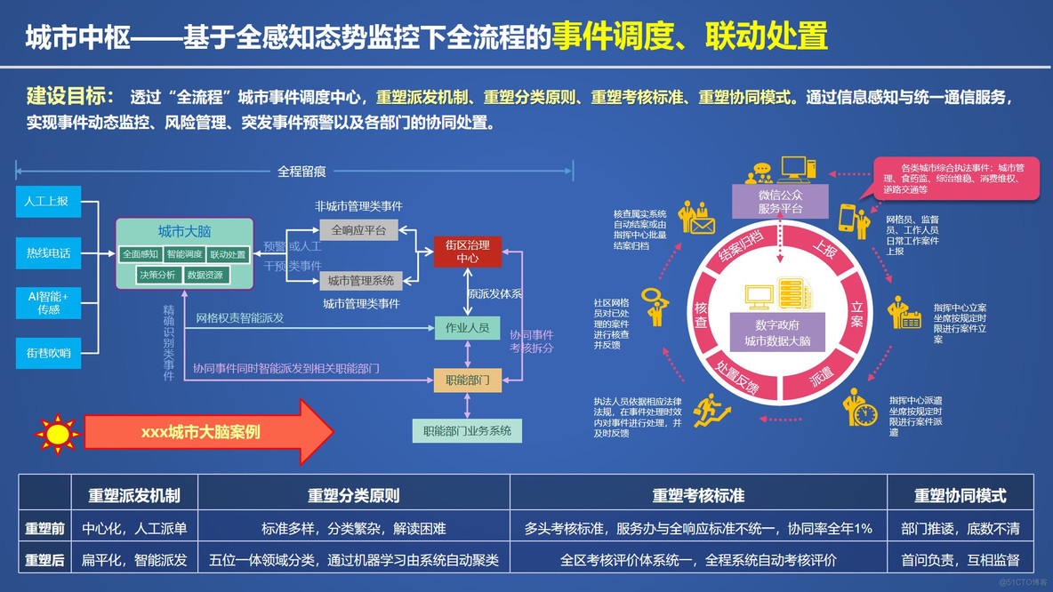 PPT| 城市大脑驱动的新型智慧城市解决方案 P38_新型智慧城市_15