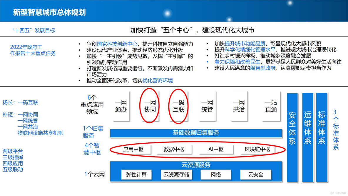 PPT| 新型智慧城市整体规划建设方案P77_智慧城市_04