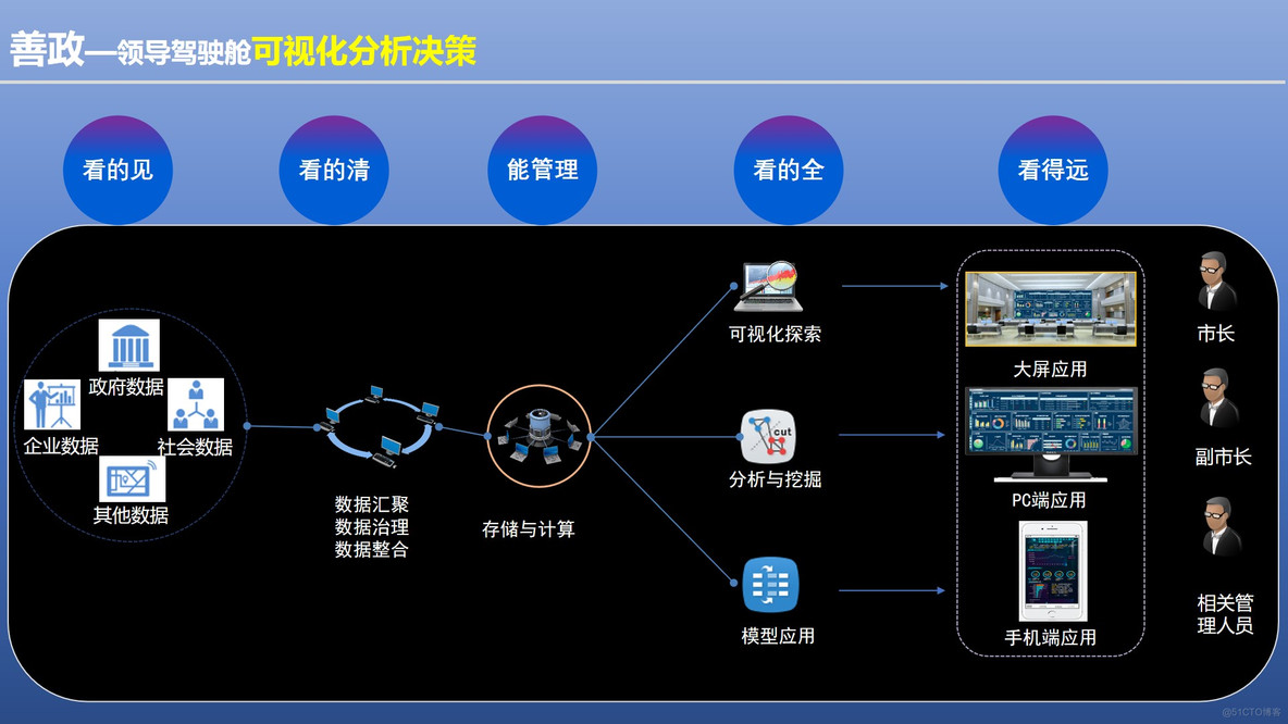 PPT| 城市大脑驱动的新型智慧城市解决方案 P38_新型智慧城市_19