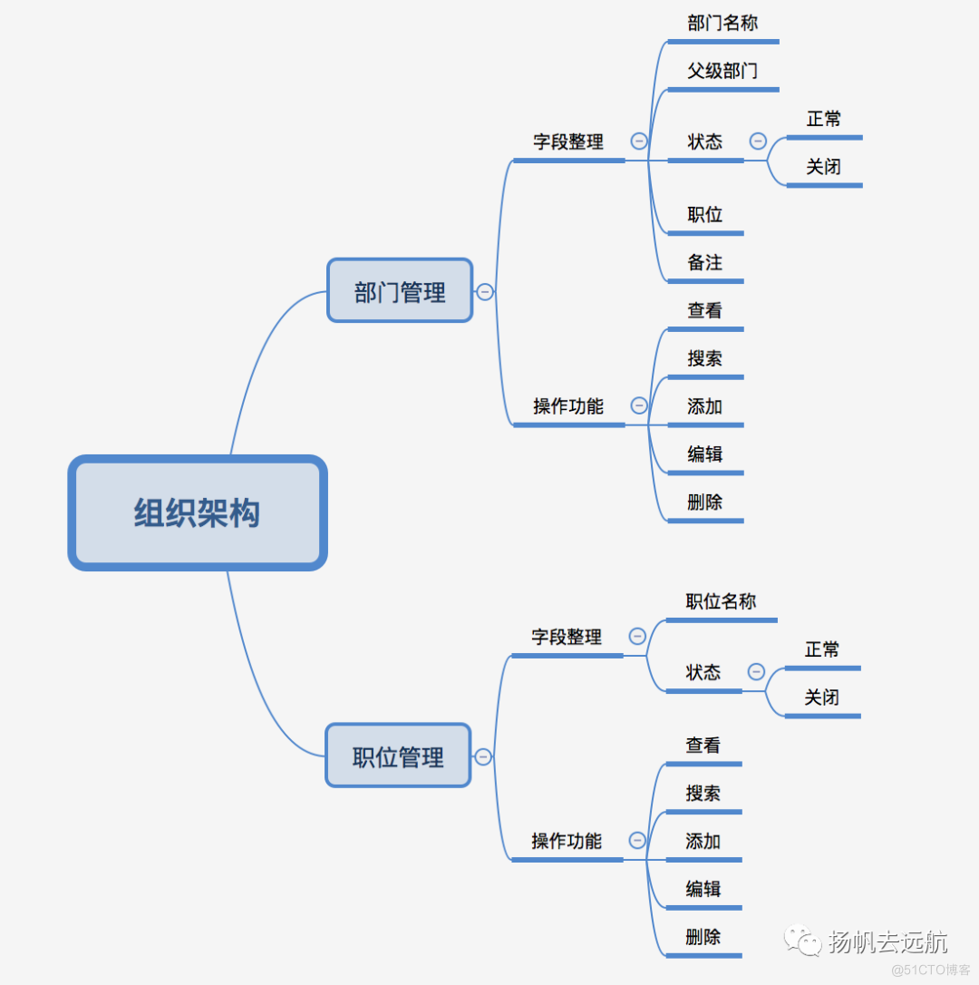 组织机构架构图 组织机构架构图及说明_访问控制_03