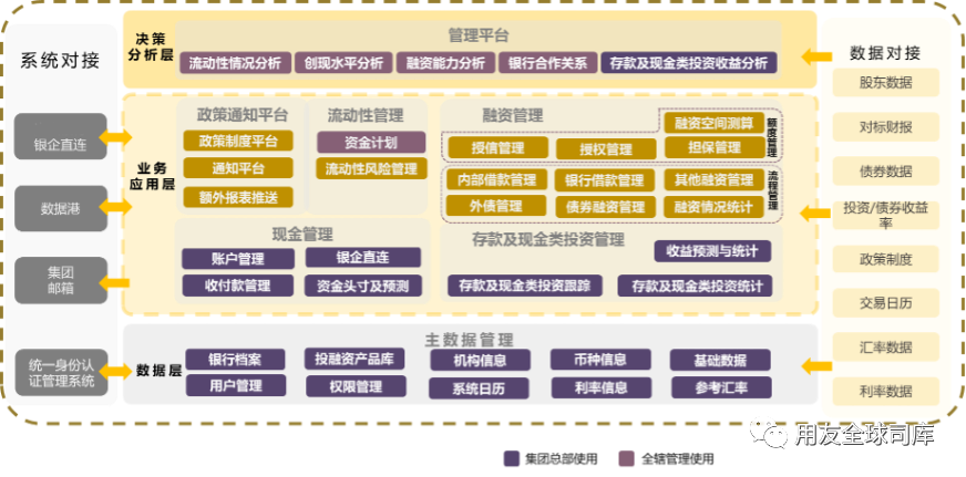 金融集团企业资金管理难度加倍，用友BIP如何解决这个难题？_资金管理_03