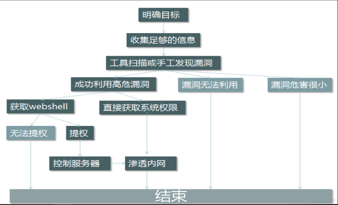 渗透测试（学习笔记）_IP