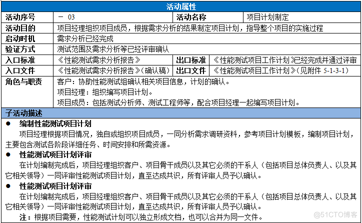 软件性能测试流程指南_项目计划_07