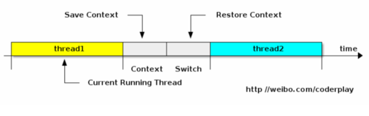 线程上下文切换_上下文切换