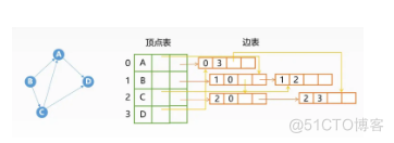 数据结构_十字链表(C语言)_List_04