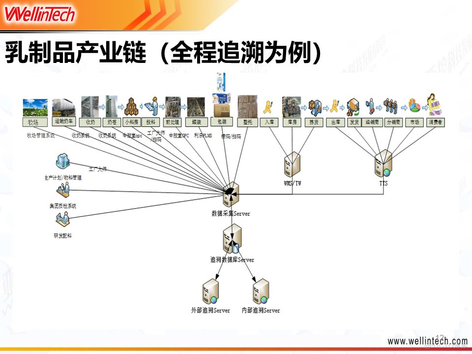 PPT| 乳制品行业MES解决方案P60_Mes_13