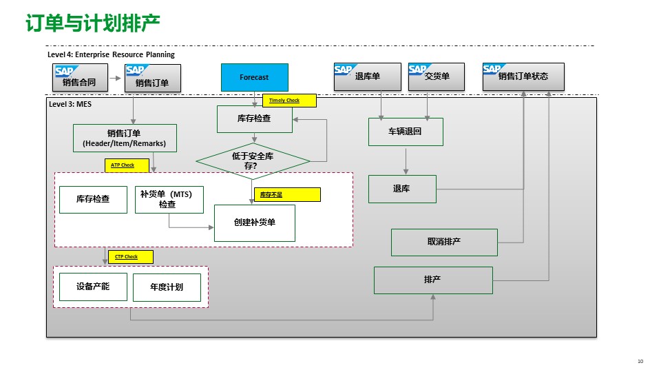 PPT| 工厂数字化MES解决方案_工厂数字化MES_11