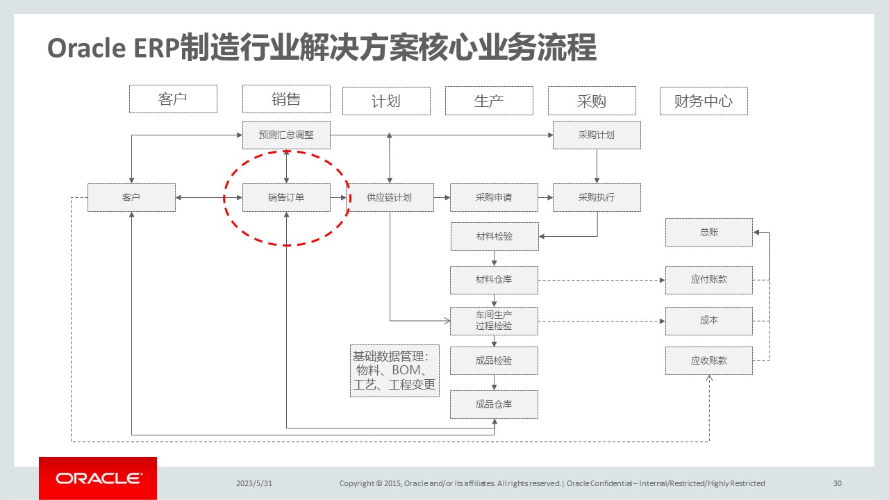 PPT| 集成供应链管理解决方案(可下载)_集成供应链管理_33