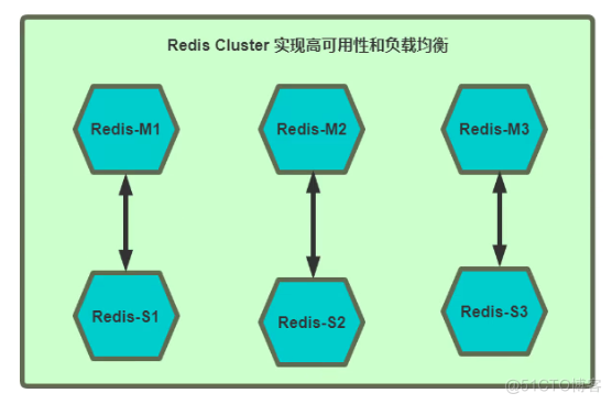 10、Redis Cluster实现多主写入_Redis Cluster实现多主写入