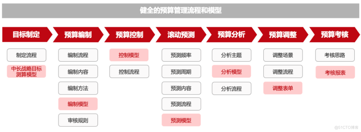 纵横贯通的全面预算管理体系，从这里开始！_全面预算_02