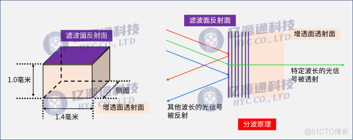 WDM波分复用器件的结构组成介绍_波分复用技术_03