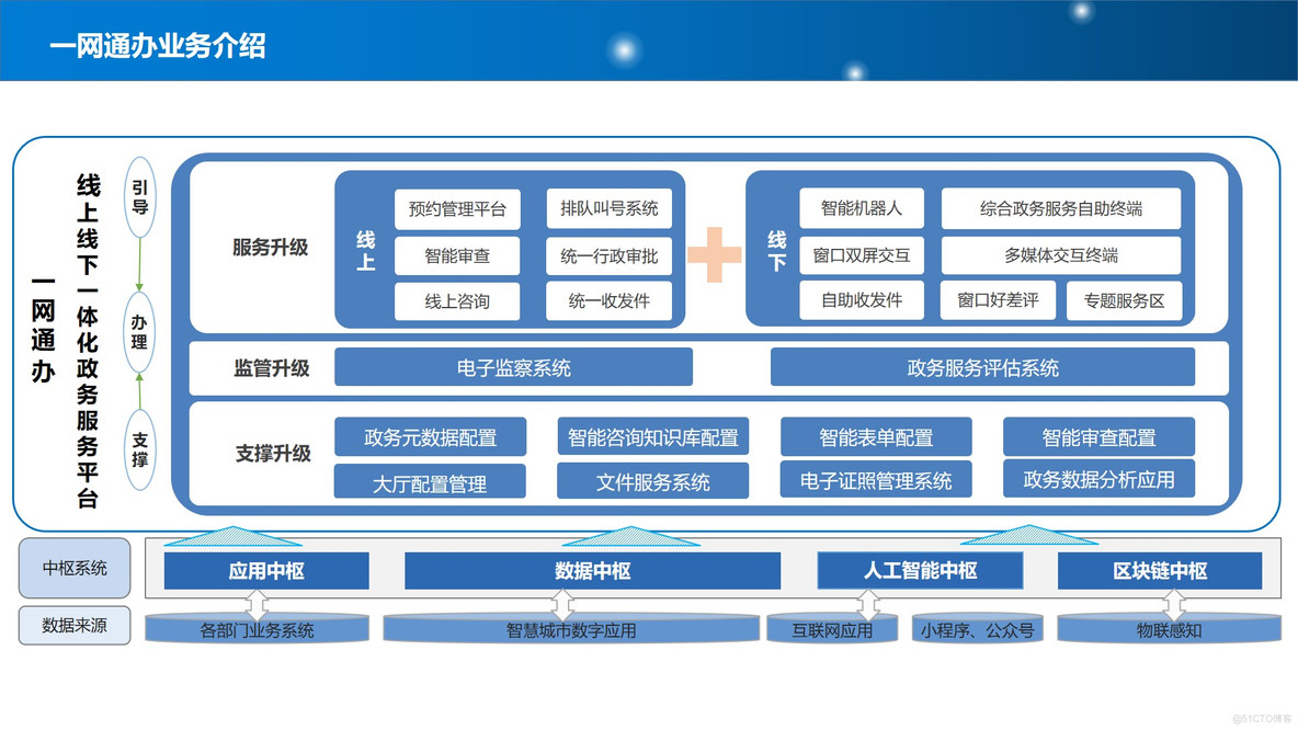 PPT| 新型智慧城市整体规划建设方案P77_智慧城市_32