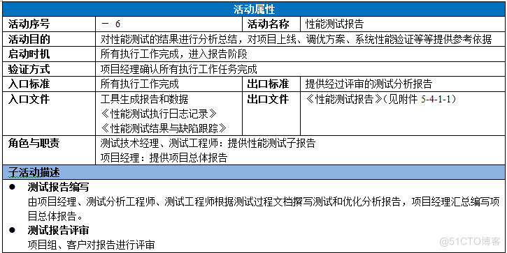 软件性能测试流程指南_需求阶段_14