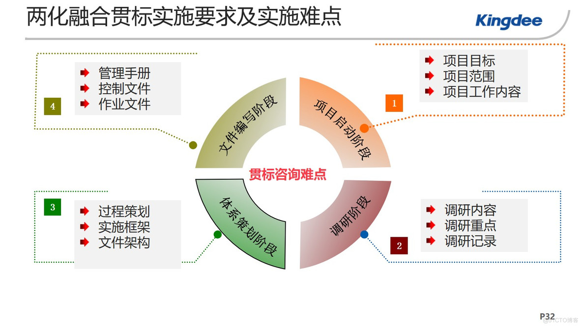 PPT| 企业两化融合贯标咨询项目汇报方案（可下载）_企业两化融合贯标_33