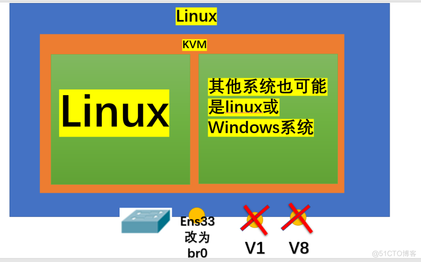 kvm虚拟机Linux安装kvm CentOS7_linux_10