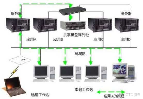 集群服务器是什么？_服务器