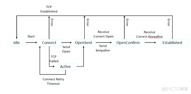 BGP状态机_TCP