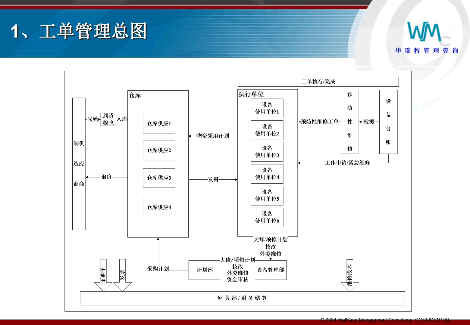 PPT|EAM培训工单和预防性维修P69_数字化_26