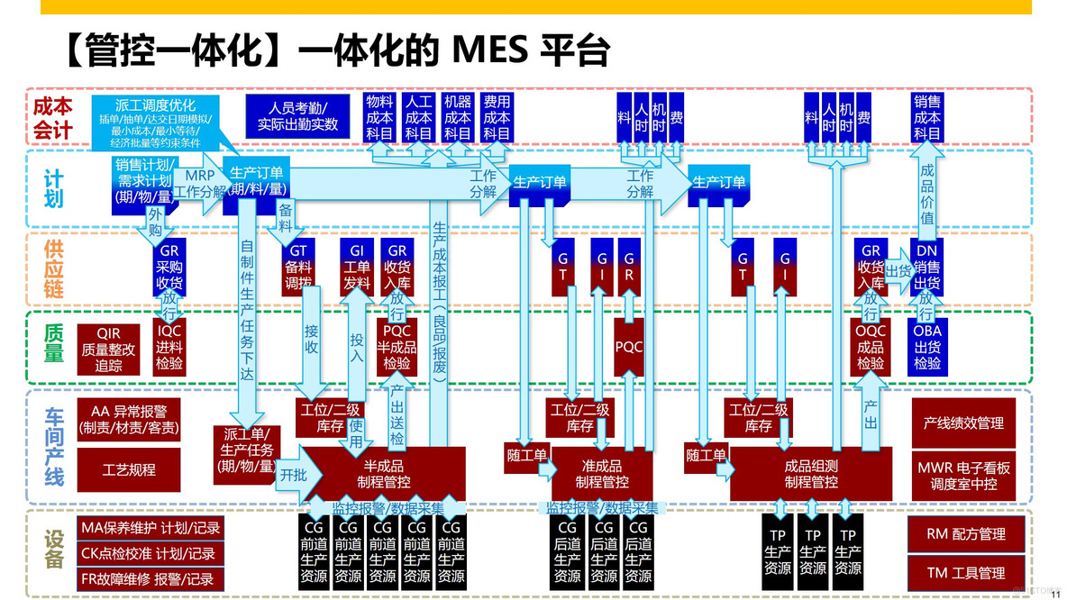 PPT|某制造企业SAP MES项目解决方案P61_制造企业SAP MES项目_12