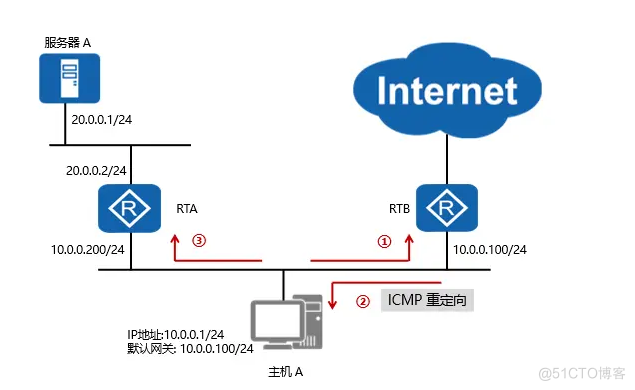 icmp java 协议 icmp协议实现的功能是什么_服务器