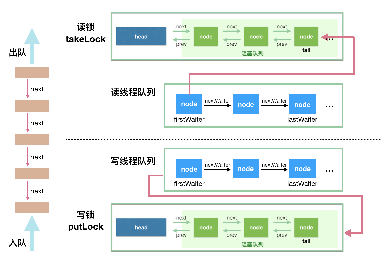 java 并发容器和同步容器 juc并发容器_加锁_03