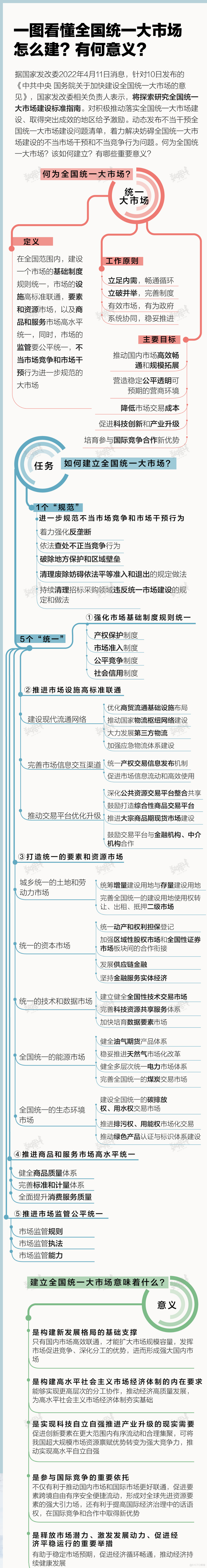 全国统一大市场怎么建_系统