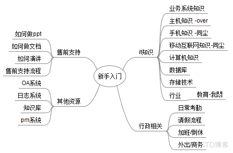 什么是售前架构师 售前组织架构_什么是售前架构师