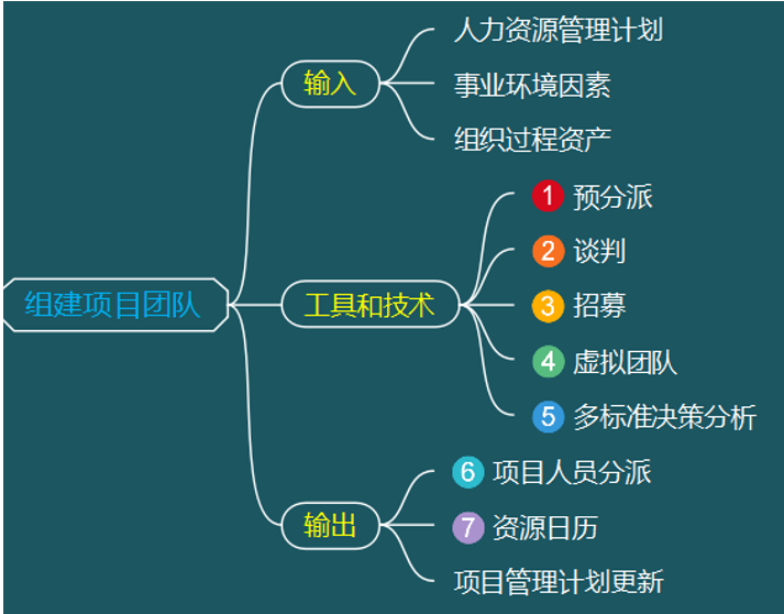 组织准备架构图 组织准备所需的人力_时间段