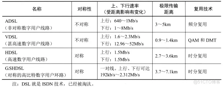 接入技术_Network