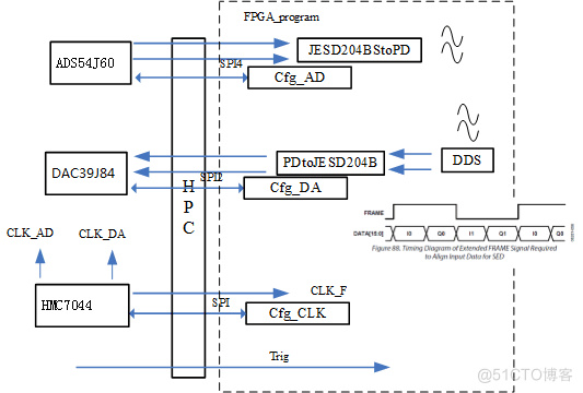 FMC子卡设计原理图：FMC451-基于JESD204B的4路1GspsAD 4路1.25Gsps DA FMC子卡_模拟信号采集_03