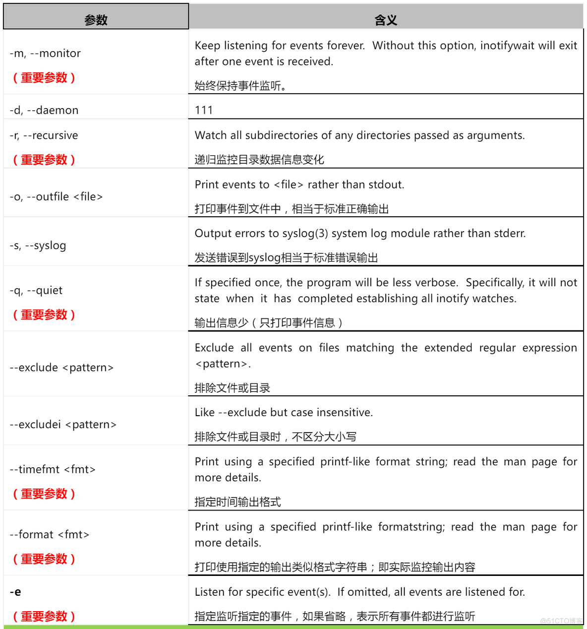 Linux rsync&inotify的实用场景_文件系统