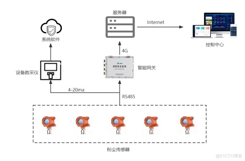 数智赋能，粉尘监测系统助力企业安全管理_物联网技术_02