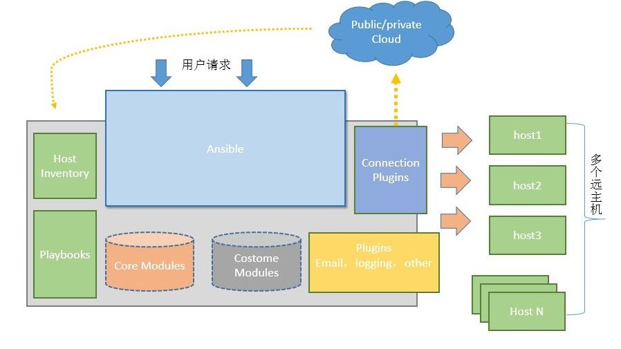 Ansible基础入门_Linux