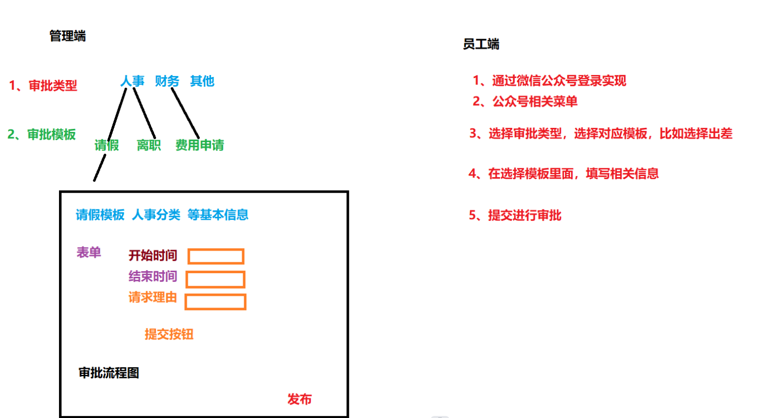 管理端之审批设置_表单