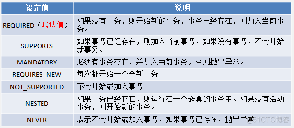 java 事务管理工厂模式 事务管理spring_不可重复读