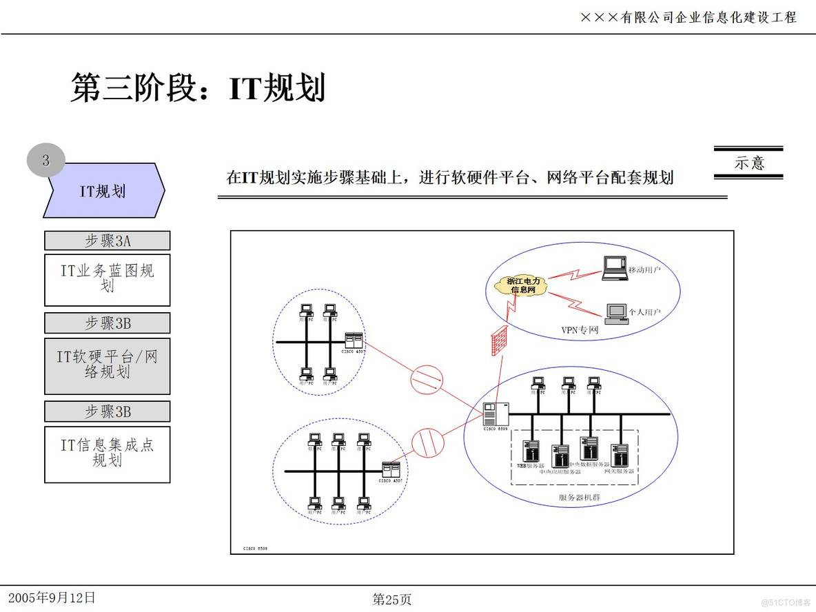 PPT| 企业信息化项目IT规划P49_企业信息化项目IT规划_25